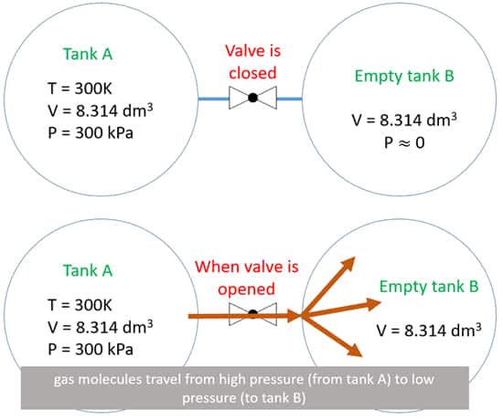 high presure to low pressure PV = nRT calculation